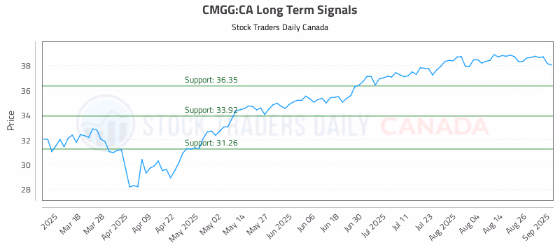 Stock Chart for CMGG:CA