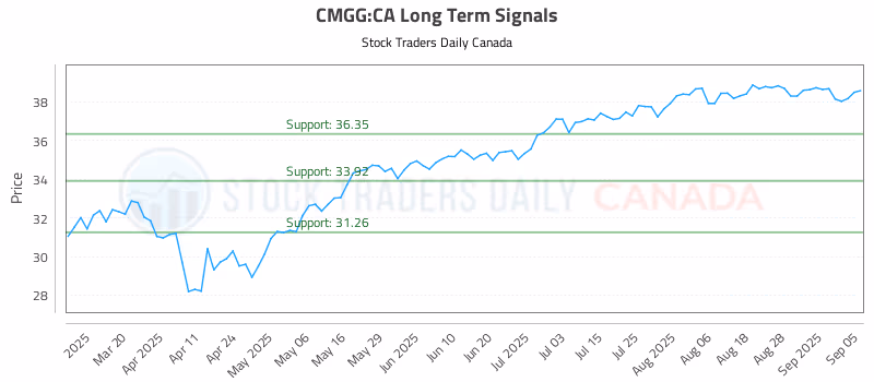 Stock Chart for CMGG:CA