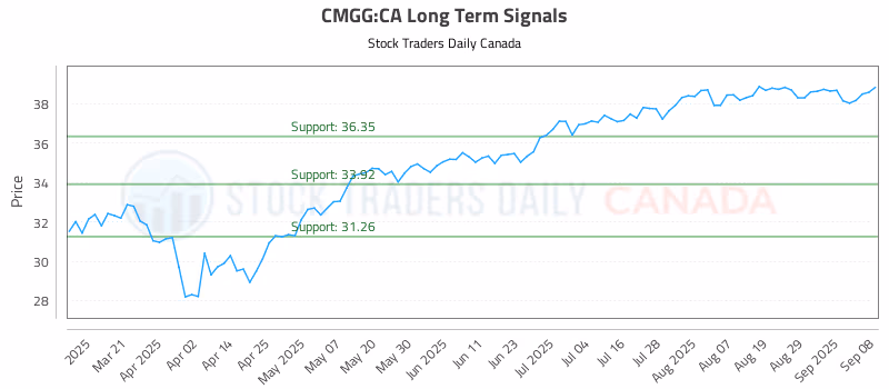 Stock Chart for CMGG:CA