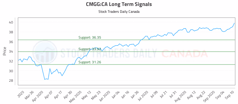 Stock Chart for CMGG:CA