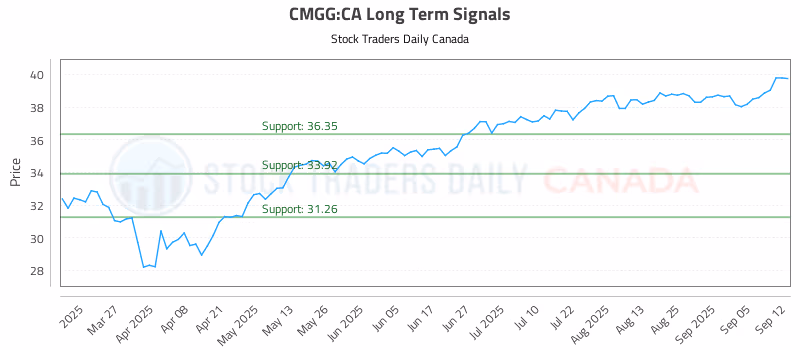 Stock Chart for CMGG:CA