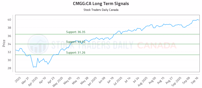 Stock Chart for CMGG:CA