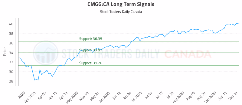 Stock Chart for CMGG:CA