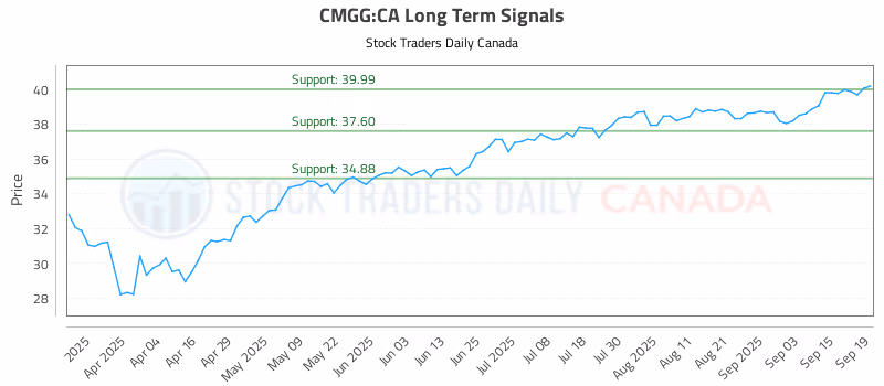 Stock Chart for CMGG:CA