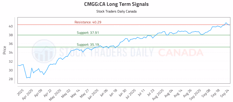 Stock Chart for CMGG:CA