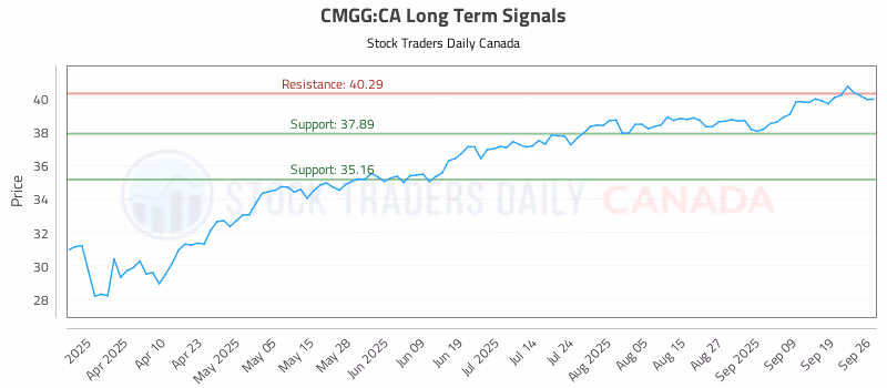Stock Chart for CMGG:CA