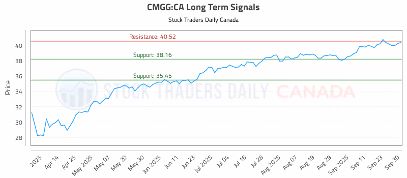 Stock Chart for CMGG:CA