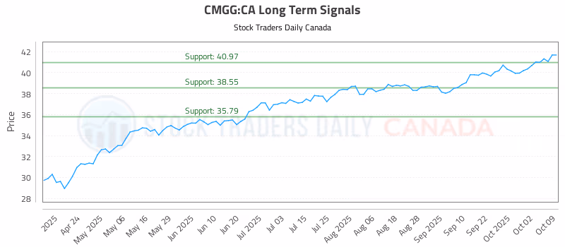 Stock Chart for CMGG:CA
