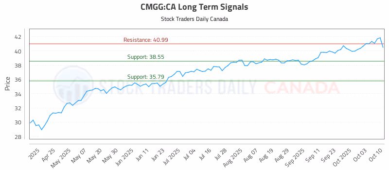 Stock Chart for CMGG:CA