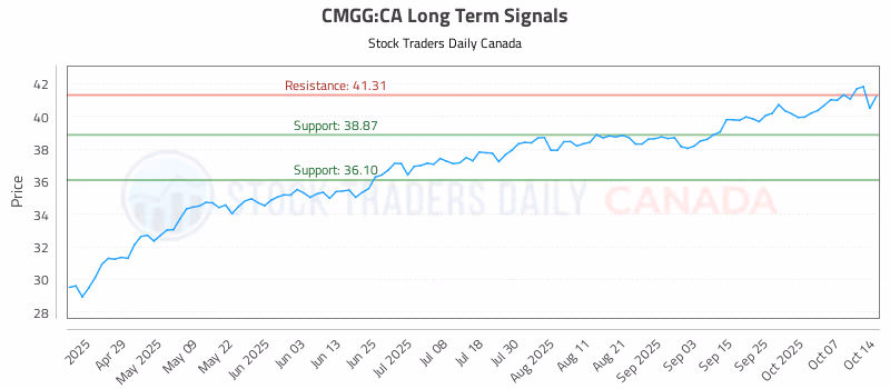 Stock Chart for CMGG:CA