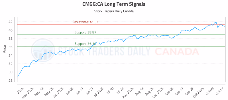 Stock Chart for CMGG:CA
