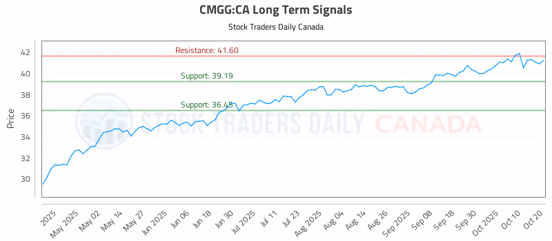 Stock Chart for CMGG:CA