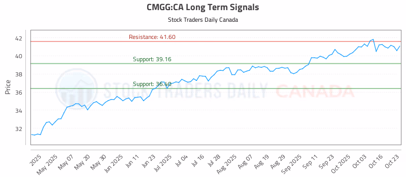 Stock Chart for CMGG:CA
