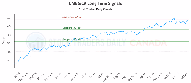 Stock Chart for CMGG:CA