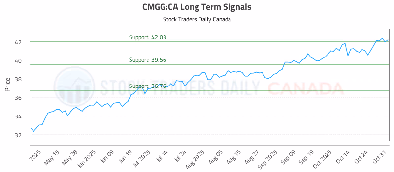 Stock Chart for CMGG:CA