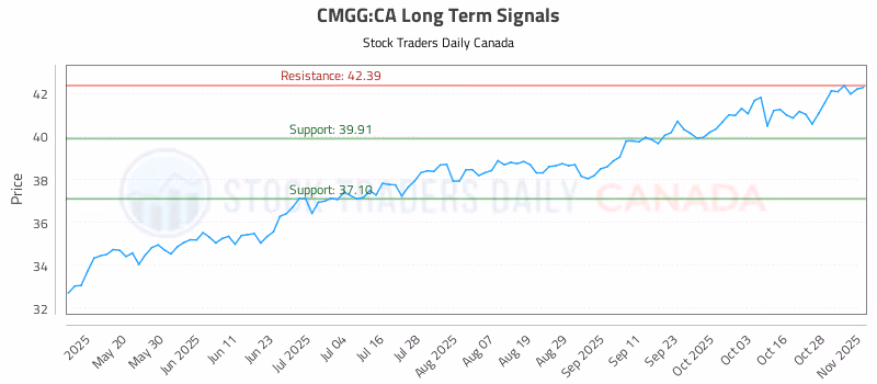 Stock Chart for CMGG:CA