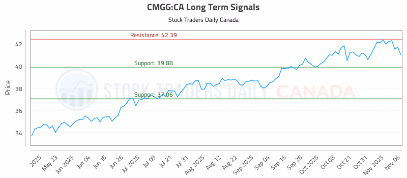 Stock Chart for CMGG:CA