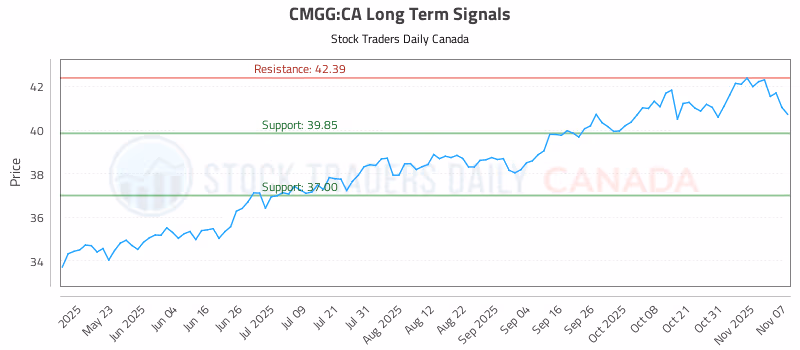 Stock Chart for CMGG:CA