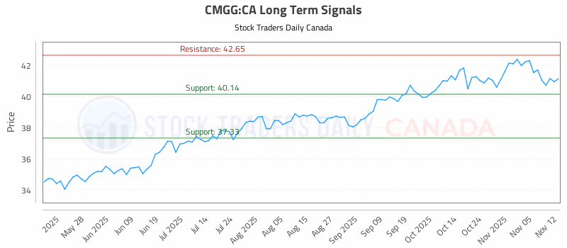 Stock Chart for CMGG:CA