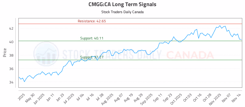 Stock Chart for CMGG:CA