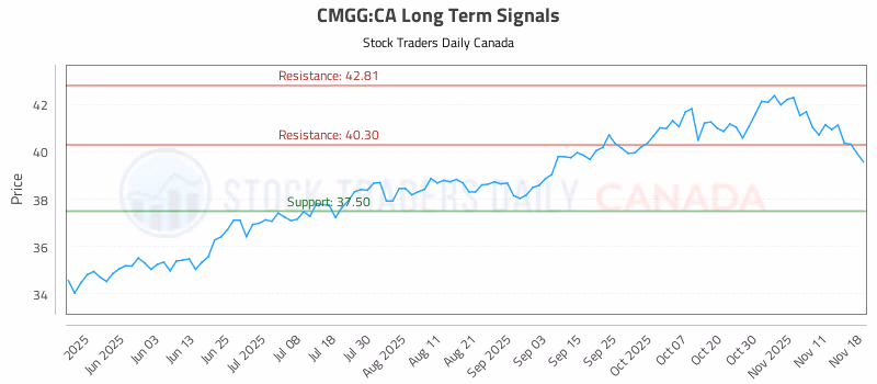 Stock Chart for CMGG:CA