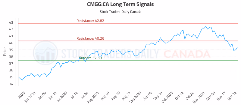 Stock Chart for CMGG:CA