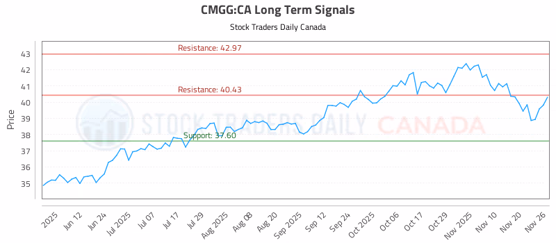 Stock Chart for CMGG:CA