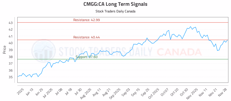 Stock Chart for CMGG:CA
