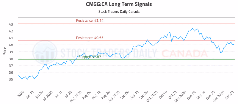 Stock Chart for CMGG:CA