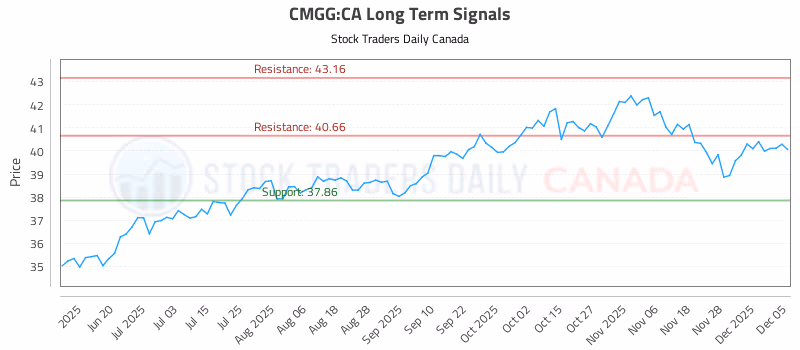 Stock Chart for CMGG:CA