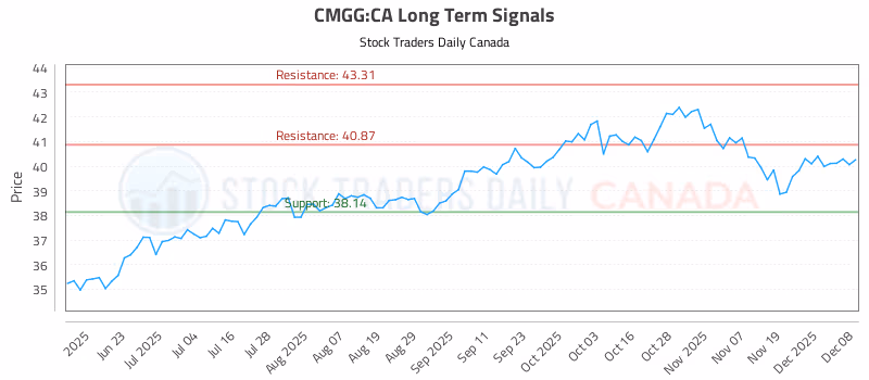 Stock Chart for CMGG:CA