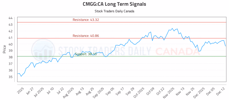 Stock Chart for CMGG:CA