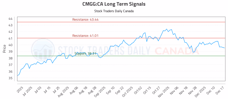 Stock Chart for CMGG:CA