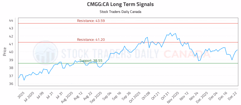 Stock Chart for CMGG:CA