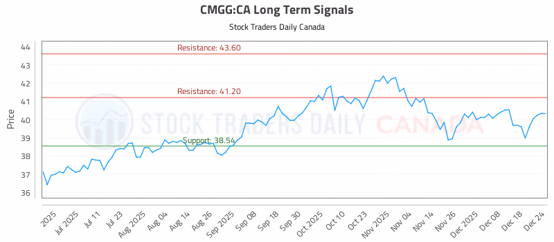 Stock Chart for CMGG:CA