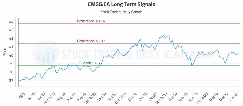 Stock Chart for CMGG:CA
