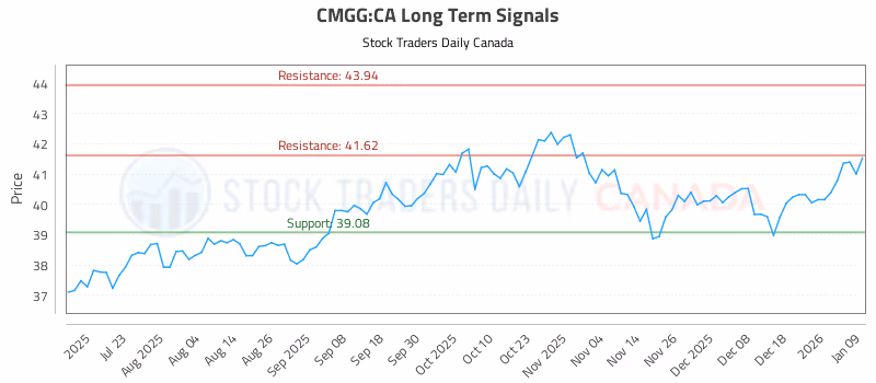 Stock Chart for CMGG:CA
