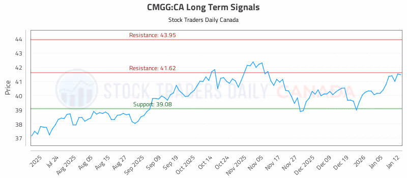 Stock Chart for CMGG:CA