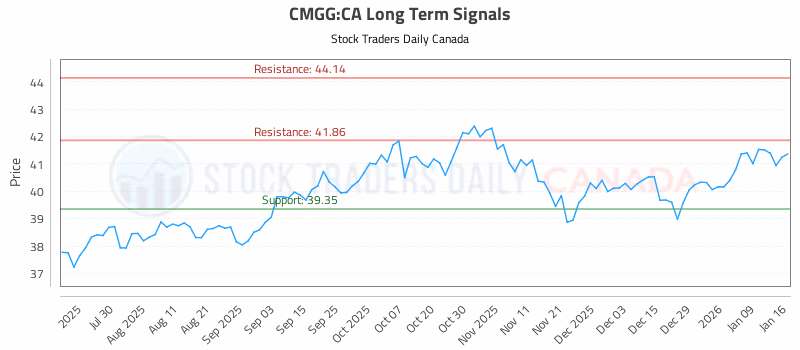 Stock Chart for CMGG:CA