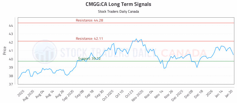 Stock Chart for CMGG:CA