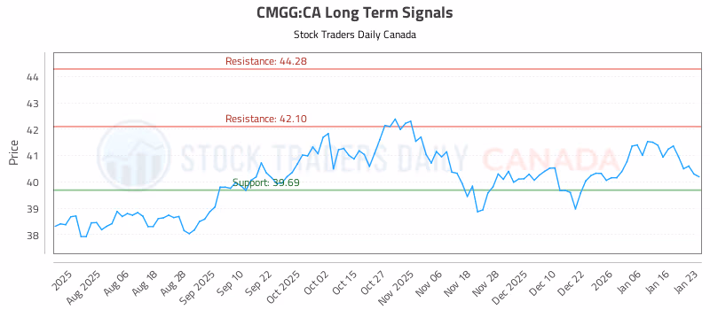 Stock Chart for CMGG:CA
