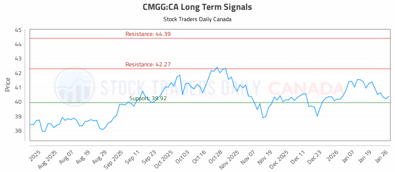 Stock Chart for CMGG:CA