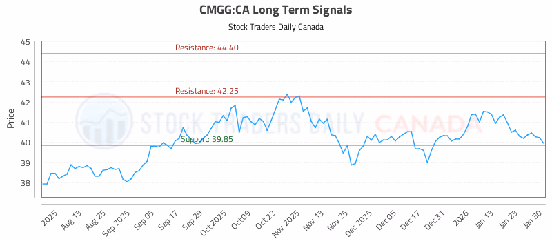 Stock Chart for CMGG:CA