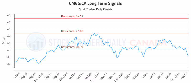 Stock Chart for CMGG:CA