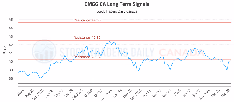 Stock Chart for CMGG:CA