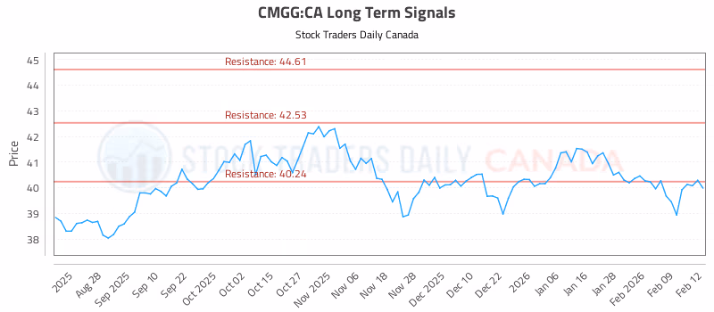 Stock Chart for CMGG:CA