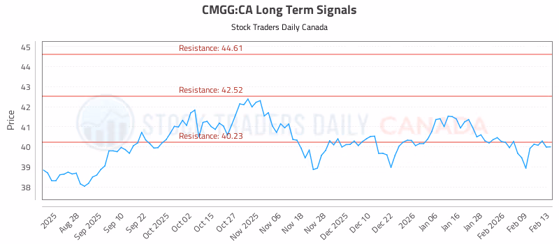 Stock Chart for CMGG:CA