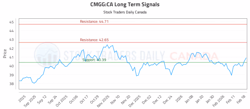 Stock Chart for CMGG:CA