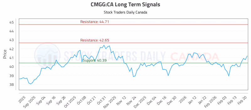 Stock Chart for CMGG:CA
