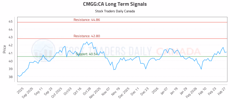 Stock Chart for CMGG:CA